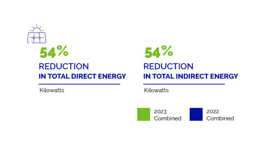 Graphic showing a 54% reduction in total direct energy (kilowatts) and 54% reduction in total indirect energy (kilowatts)