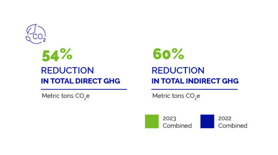 Graphic stating a 54% reduction in total direct GHG (metric tons CO2e) and 60% reduction in total indirect GHG (metric tons CO2e)