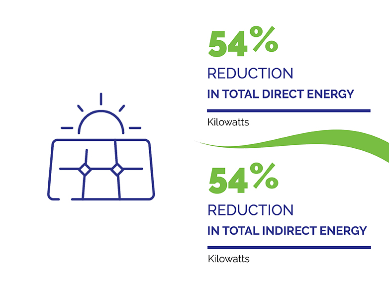 Graphic showing a 54% reduction in total direct energy (kilowatts) and 54% reduction in total indirect energy (kilowatts)