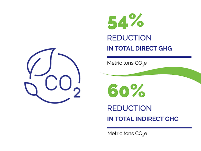 Graphic stating a 54% reduction in total direct GHG (metric tons CO2e) and 60% reduction in total indirect GHG (metric tons CO2e)