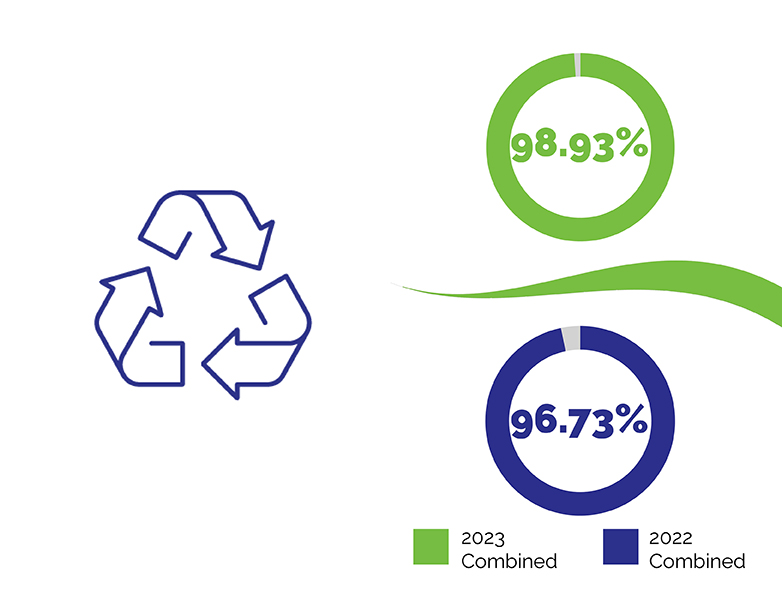 Graphic showing 98.93% for 2023 combined and 96.73% for 2022 combined resource recovery