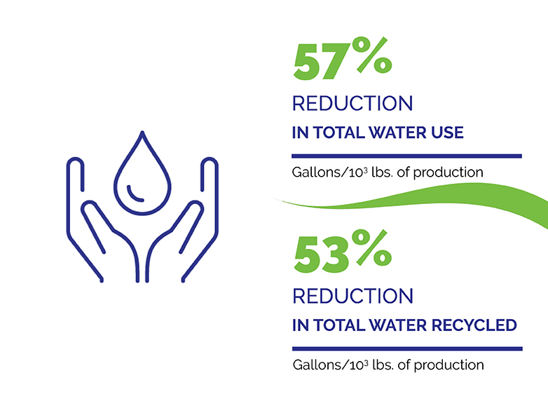 Graphic stating a 57% reduction in total water use (Gallons/10^3 lbs. of production) and 53% reduction in total water recycled (Gallons/10^3 lbs. of production)